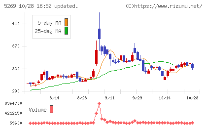 日本コンクリート工業チャート