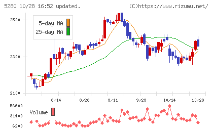 ヨシコンチャート