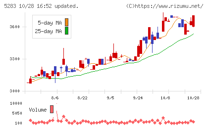高見澤チャート