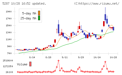 イトーヨーギョーチャート