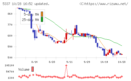 ダントーホールディングスチャート