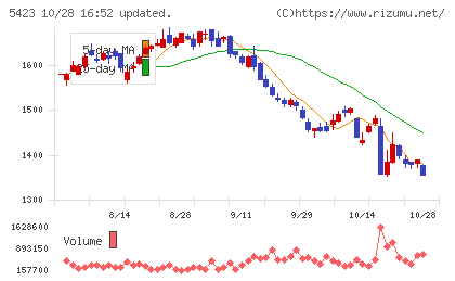 東京製鐵チャート