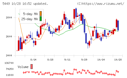 大阪製鐵チャート