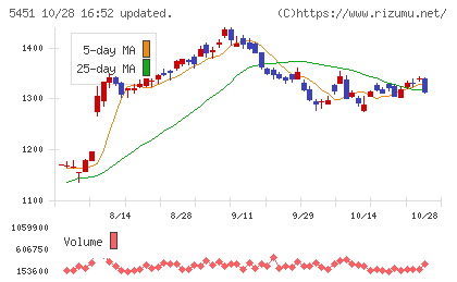 ヨドコウチャート
