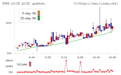 高砂鐵工チャート