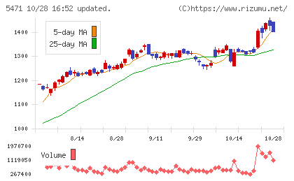 大同特殊鋼チャート