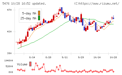 日本高周波鋼業チャート