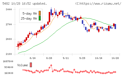 愛知製鋼チャート