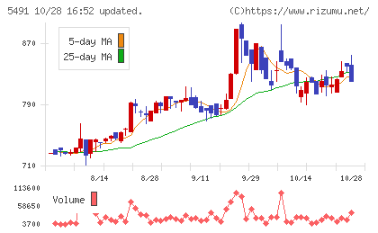 日本金属チャート