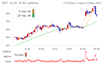 property technologiesチャート
