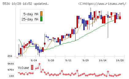 日本システムバンクチャート