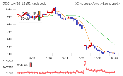ミガロホールディングスチャート