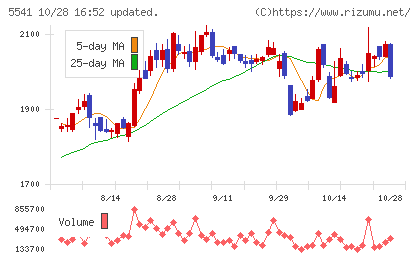 大平洋金属チャート