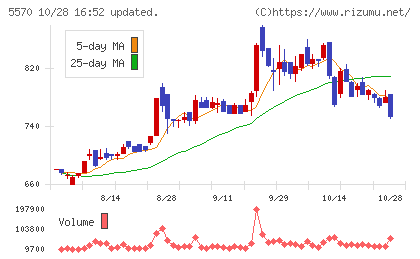 ジェノバチャート