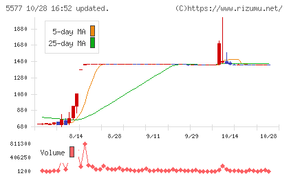 アイデミーチャート
