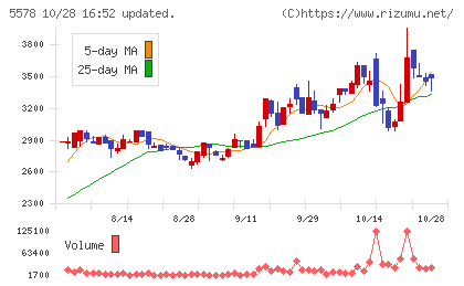 ARアドバンストテクノロジチャート
