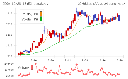 ネットスターズチャート