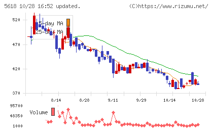 ナイルチャート