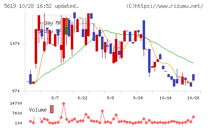 マーソチャート