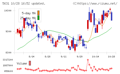 日本製鋼所チャート