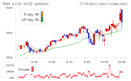 メタルアートチャート