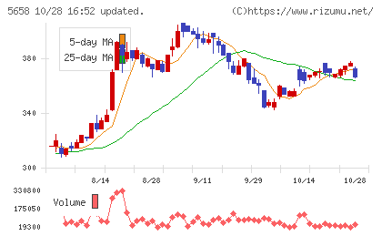 日亜鋼業チャート
