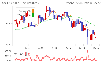 ＪＭＣチャート