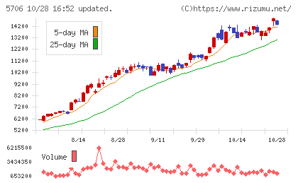 三井金属チャート