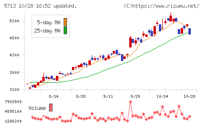住友金属鉱山チャート