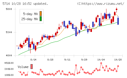 ＤＯＷＡホールディングスチャート
