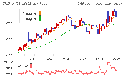 古河機械金属チャート