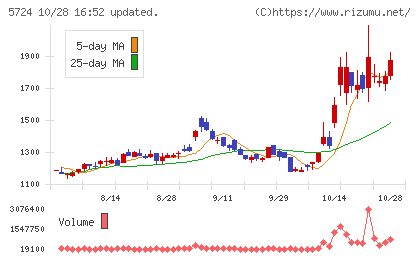アサカ理研チャート