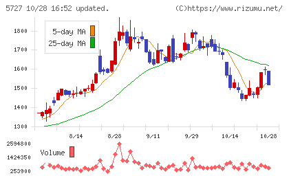 東邦チタニウムチャート