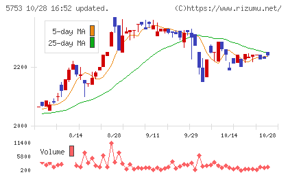 日本伸銅チャート