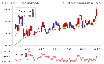 古河電気工業チャート