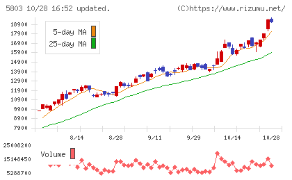 フジクラチャート