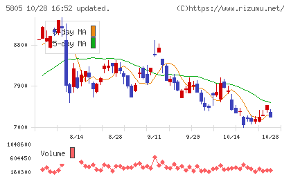 ＳＷＣＣチャート