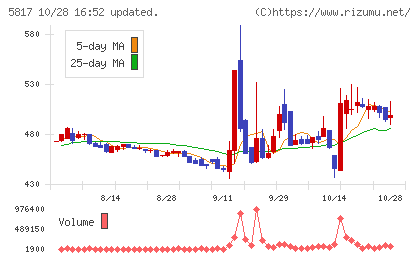ＪＭＡＣＳチャート