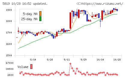 カナレ電気チャート