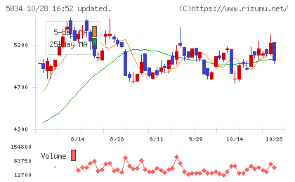 SBIリーシングサービスチャート