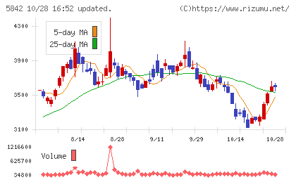 インテグラルチャート