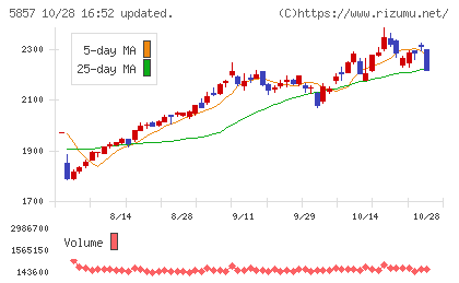 AREホールディングスチャート