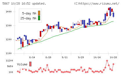 エスネットワークスチャート