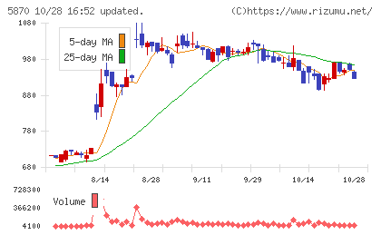 ナルネットコミュニケーションズチャート