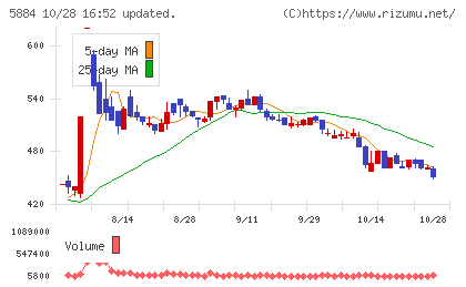 クラダシチャート