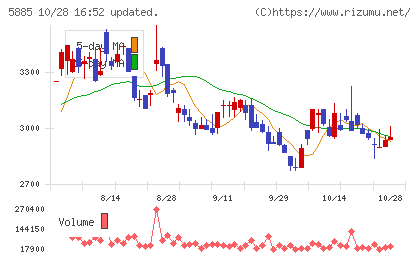 ジーデップ・アドバンスチャート