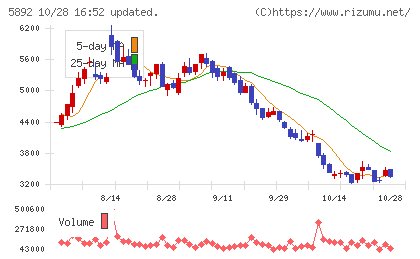 ｙｕｔｏｒｉチャート