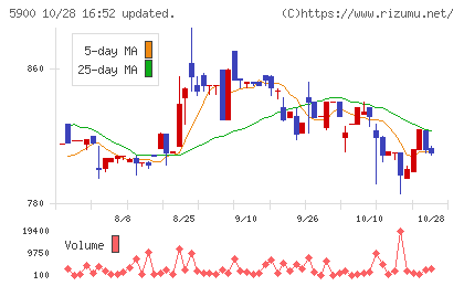 ダイケンチャート