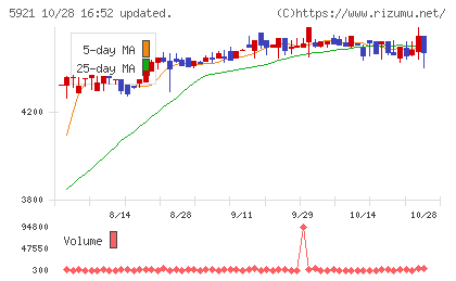 川岸工業チャート