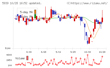 大谷工業チャート